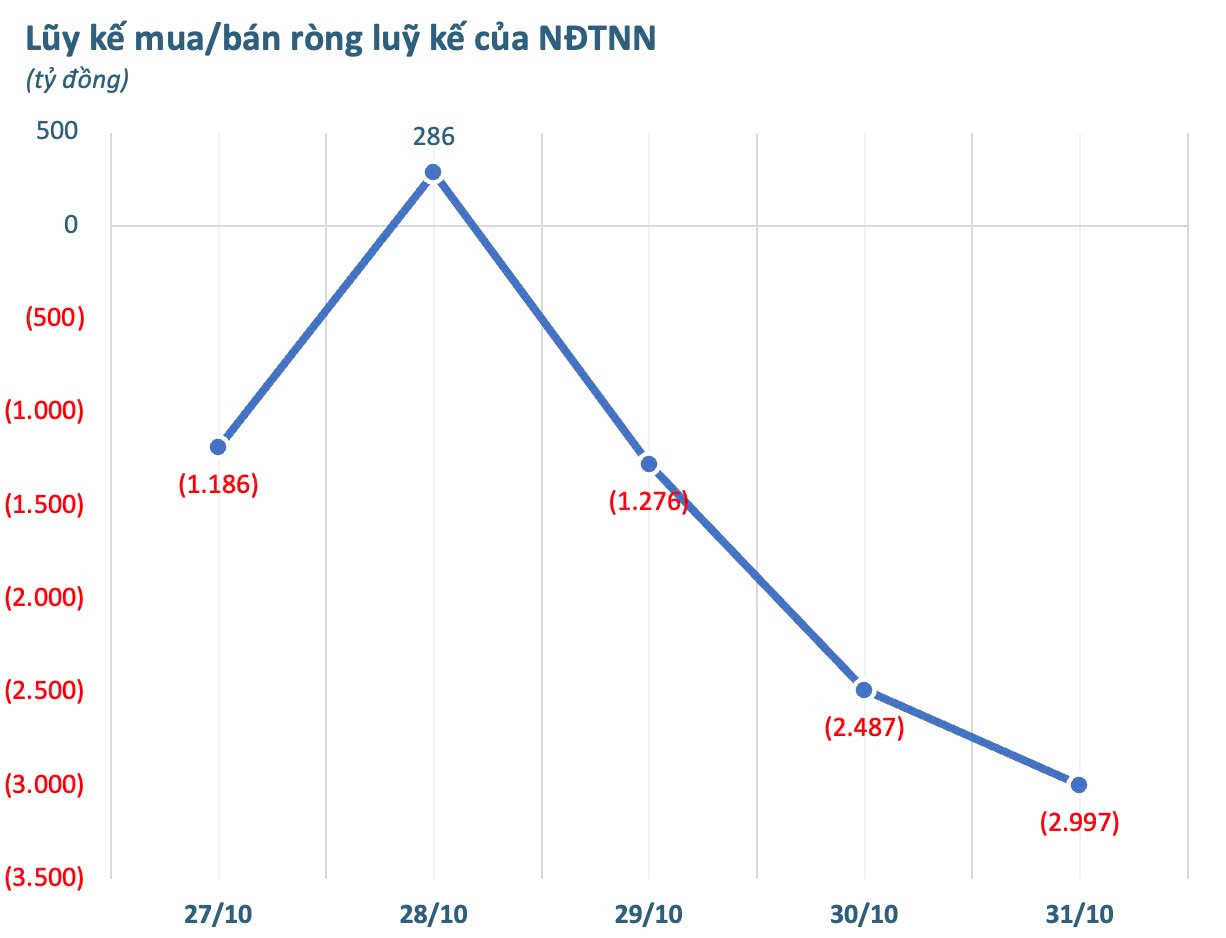 Một cổ phiếu ngân hàng bị khối ngoại bán ròng đột biến trong tuần cuối tháng 10 - Ảnh 2. Một cổ phiếu ngân hàng bị khối ngoại bán ròng đột biến trong tuần cuối tháng 10 - Ảnh 2.
