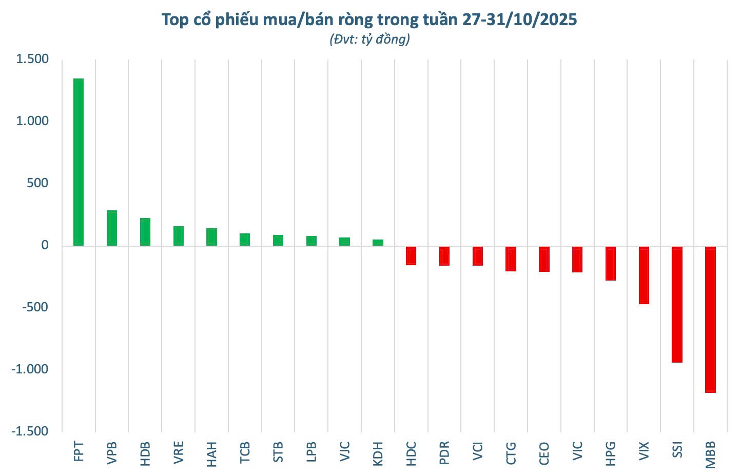 Một cổ phiếu ngân hàng bị khối ngoại bán ròng đột biến trong tuần cuối tháng 10 - Ảnh 3. Một cổ phiếu ngân hàng bị khối ngoại bán ròng đột biến trong tuần cuối tháng 10 - Ảnh 3.