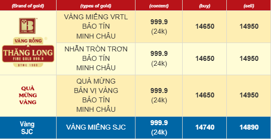 Giá vàng ngày 31/10: Đồng loạt tăng - Ảnh 2.