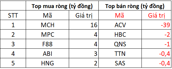 Phiên 31/10: Khối ngoại tiếp đà bán ròng hơn nửa nghìn tỷ, ngược chiều "gom" mạnh một mã chứng khoán - Ảnh 3. Phiên 31/10: Khối ngoại tiếp đà bán ròng hơn nửa nghìn tỷ, ngược chiều "gom" mạnh một mã chứng khoán - Ảnh 3.