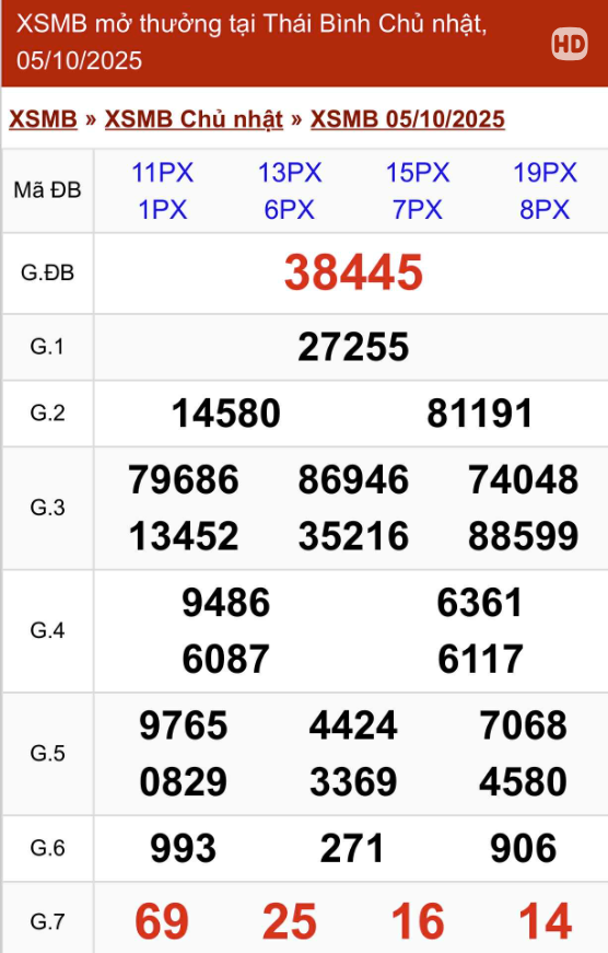 Kết quả xổ số miền Bắc hôm nay ngày 5/10/2025 - Ảnh 2.