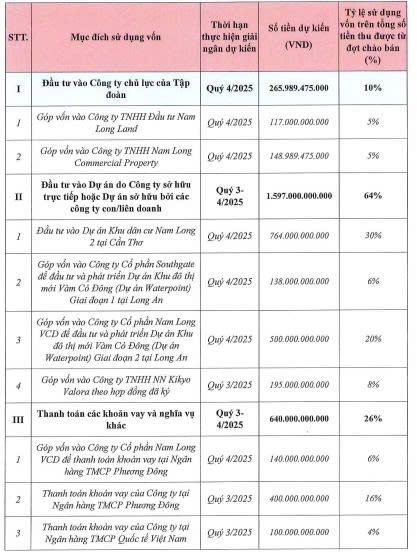 Nam Long chốt ngày chào bán hơn 100 triệu cổ phiếu cho cổ đông hiện hữu - Ảnh 1.