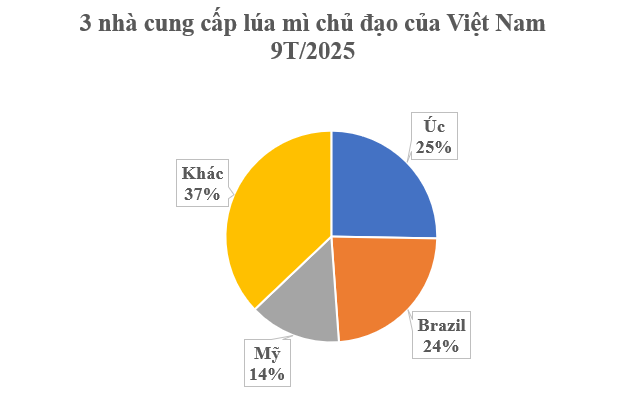 Ukraine bất ngờ đưa hàng trăm tấn hàng vào Việt Nam chỉ trong 1 tháng: Thuế nhập khẩu 0%, nước ta đứng top tiêu thụ trên thế giới - Ảnh 2.