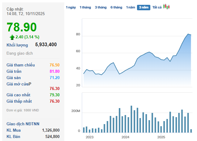 MWG sắp chi gần 800 tỷ mua vào 10 triệu cổ phiếu quỹ ngay trong tháng 11 - Ảnh 2.