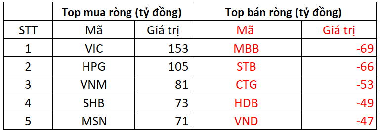 Phiên 11/11: Khối ngoại giảm bán ròng, ngược chiều tung hàng trăm tỷ gom 2 cổ phiếu Bluechips  - Ảnh 1.