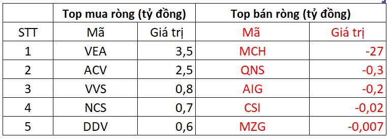 Phiên 11/11: Khối ngoại giảm bán ròng, ngược chiều tung hàng trăm tỷ gom 2 cổ phiếu Bluechips  - Ảnh 3.