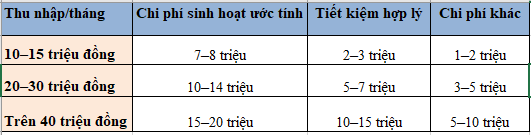 "Lương bao nhiêu mới đủ tiết kiệm? Bí quyết 'chia tiền' thông minh giữa thời vật giá leo thang" - Ảnh 2.