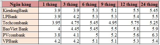 Đầu tháng 11, loạt ngân hàng VPBank, Techcombank, LPBank, PVCombank,... tăng lãi suất tiết kiệm - Ảnh 1.