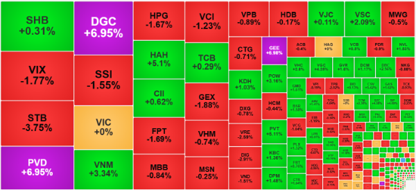 Chứng khoán ngày 13/11: DGC 'cháy hàng', VN-Index điều chỉnh nhẹ - Ảnh 1.