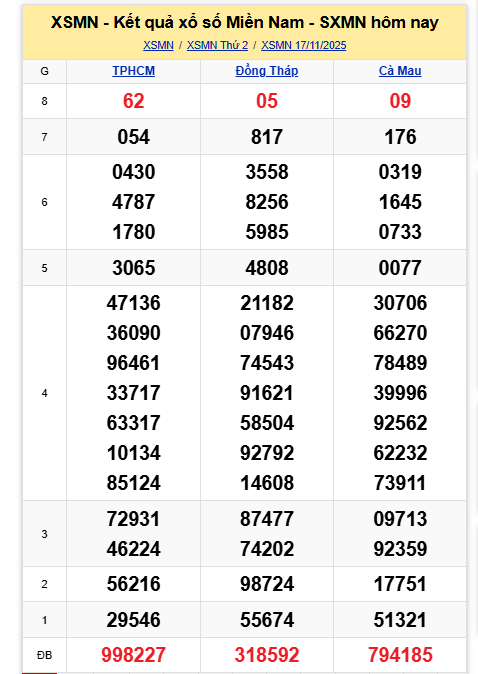 Kết quả xổ số miền Nam hôm nay ngày 17/11/2025 - Ảnh 2.