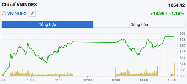 Chứng khoán ngày 17/11: VN-Index vượt mốc 1.650 điểm - Ảnh 1.
