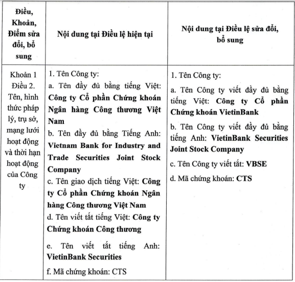 Một thành viên HĐQT VietinBank Securities xin từ nhiệm - Ảnh 1.