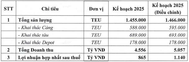 Xếp dỡ Hải An muốn tăng kế hoạch lợi nhuận năm lên 1.140 tỷ đồng - Ảnh 1.