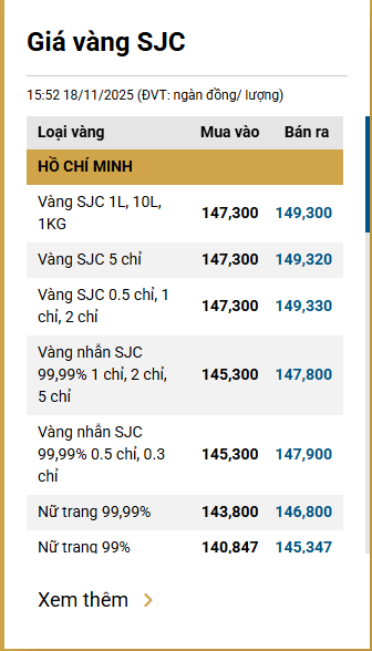 Chiều 18/11: Giá vàng nhẫn, vàng miếng giảm tới 1,7 triệu đồng/lượng - Ảnh 1.