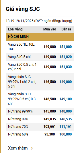 Chiều 19/11: Giá vàng miếng tăng 1,7 triệu đồng/lượng, vàng nhẫn cũng lên giá - Ảnh 1.