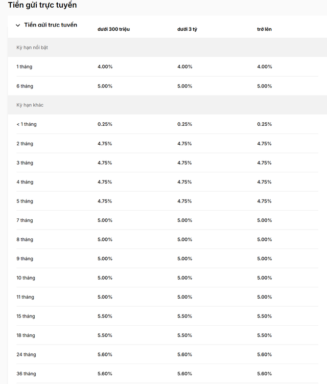 Thêm ngân hàng tăng lãi suất tiết kiệm tất cả các kỳ hạn - Ảnh 2.