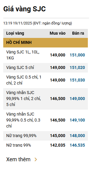 Sáng 20/11, giá vàng tiếp tục tăng - Ảnh 1.