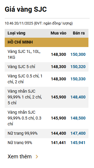Chiều 20/11: Đồng loạt giảm giá vàng miếng, vàng nhẫn - Ảnh 1.