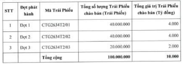 VietinBank sắp chào bán 4.000 tỷ đồng trái phiếu ra công chúng - Ảnh 1.