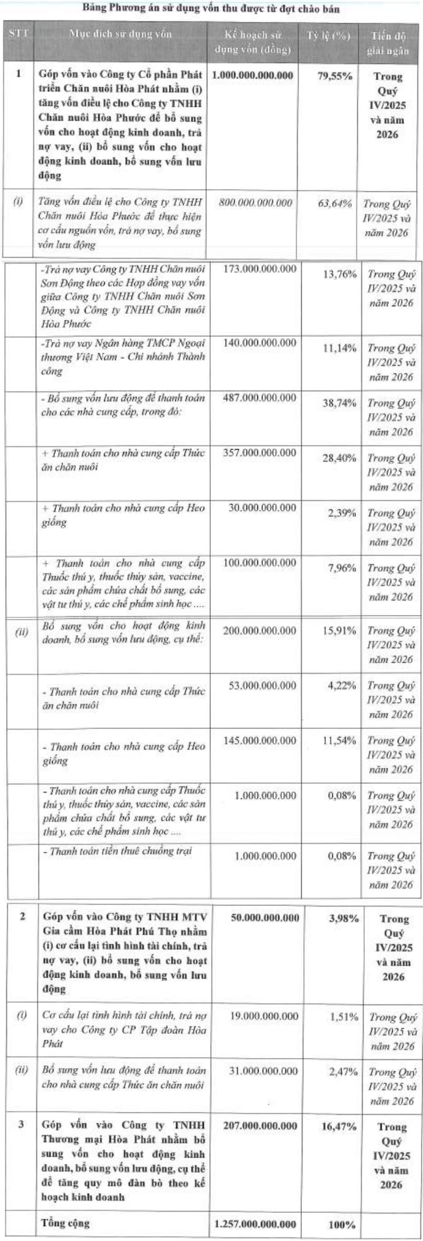 Nông nghiệp Hòa Phát sắp IPO 30 triệu cổ phiếu, định giá 450 triệu USD - Ảnh 1.