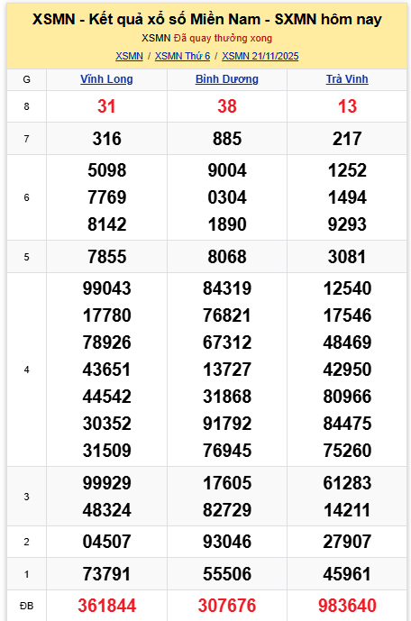 Kết quả xổ số miền Nam hôm nay ngày 21/11/2025 - Ảnh 2.