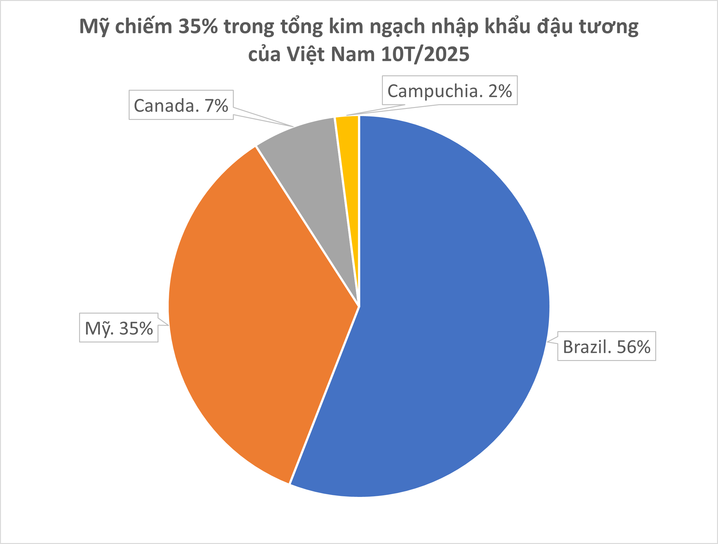 Trung Quốc quay lưng dừng nhập khẩu, Mỹ tăng mạnh đưa một mặt hàng vào Việt Nam với giá siêu rẻ, nước ta tiêu thụ thứ 3 thế giới - Ảnh 1.