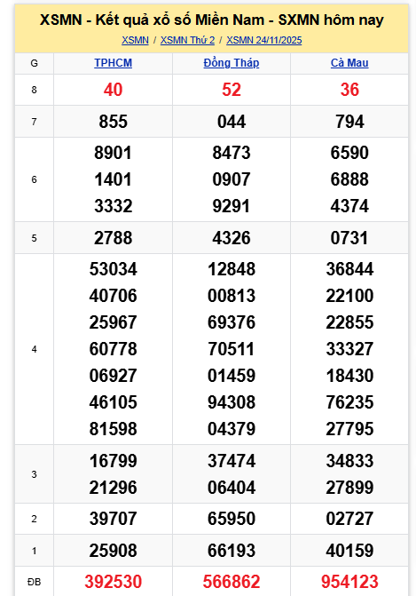 Kết quả xổ số miền Nam hôm nay ngày 24/11/2025 - Ảnh 2.