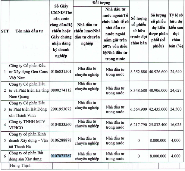 6 nhà đầu tư nhóm ROX Group mua 166 triệu cổ phiếu riêng lẻ của SBSI - Ảnh 1.