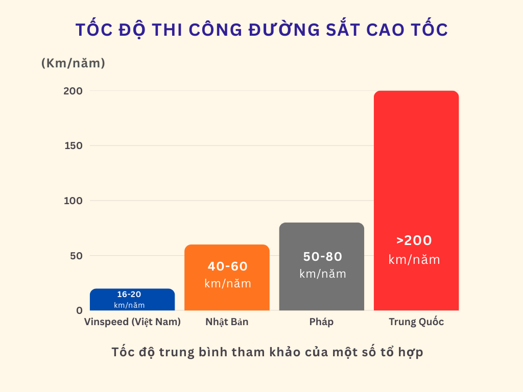 Tuyến đường sắt cao tốc Bến Thành – Cần Giờ: Vingroup dự định xây trong 2 năm, còn Nhật Bản, Pháp, Trung Quốc làm bao lâu?- Ảnh 7.