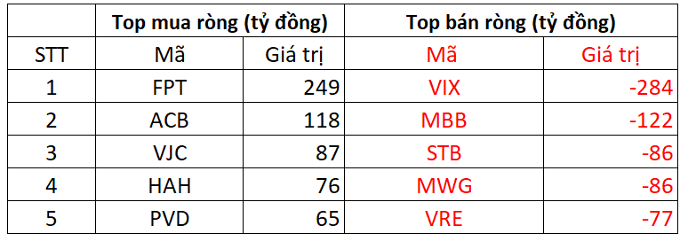 Phiên 3/11: Khối ngoại giảm bán ròng, ngược chiều tung hàng trăm tỷ gom 2 cổ phiếu bluechips - Ảnh 1.