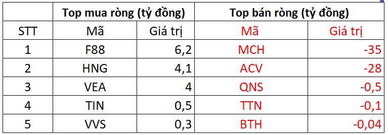 Phiên 3/11: Khối ngoại giảm bán ròng, ngược chiều tung hàng trăm tỷ gom 2 cổ phiếu bluechips - Ảnh 3.