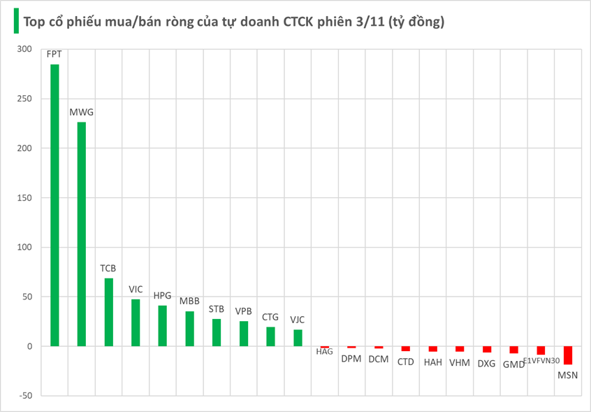 Tung 900 tỷ "gom" cổ phiếu Việt Nam trong phiên đầu tuần, tự doanh CTCK săn lùng mã nào nhiều nhất? - Ảnh 2. Tung 900 tỷ "gom" cổ phiếu Việt Nam trong phiên đầu tuần, tự doanh CTCK săn lùng mã nào nhiều nhất? - Ảnh 2.