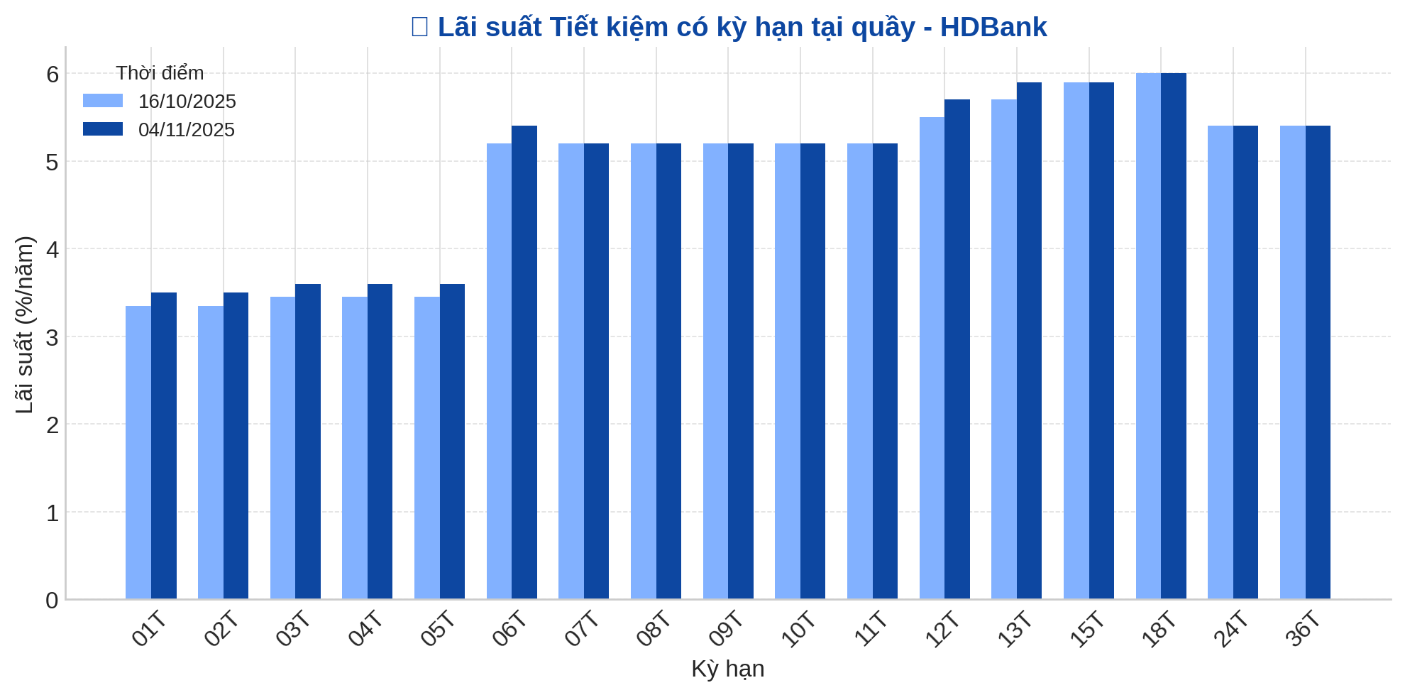 Một ngân hàng vừa tăng lãi suất tiết kiệm ở nhiều kỳ hạn- Ảnh 1. Một ngân hàng vừa tăng lãi suất tiết kiệm ở nhiều kỳ hạn- Ảnh 1.
