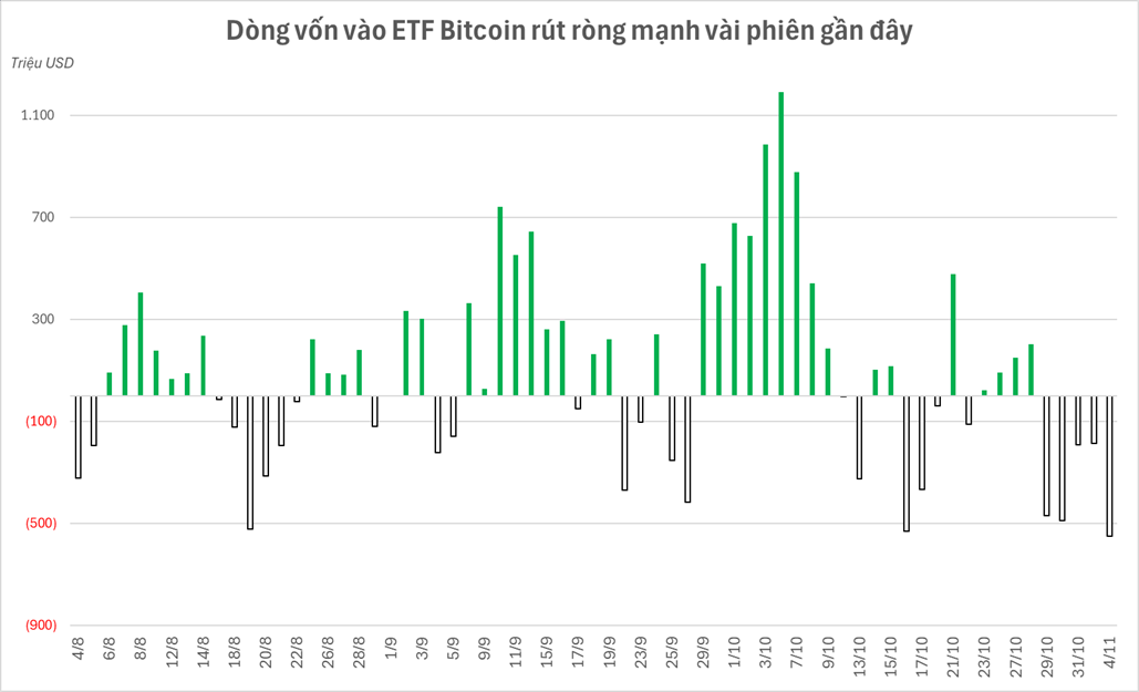Các cá voi “xả” gần 2 tỷ USD Bitcoin ngay trước khi BTC rơi thủng 100.000 USD - Ảnh 2. Các cá voi “xả” gần 2 tỷ USD Bitcoin ngay trước khi BTC rơi thủng 100.000 USD - Ảnh 2.