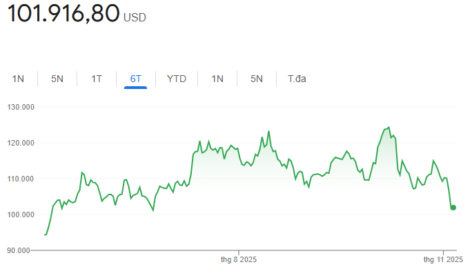 Các cá voi “xả” gần 2 tỷ USD Bitcoin ngay trước khi BTC rơi thủng 100.000 USD - Ảnh 3. Các cá voi “xả” gần 2 tỷ USD Bitcoin ngay trước khi BTC rơi thủng 100.000 USD - Ảnh 3.