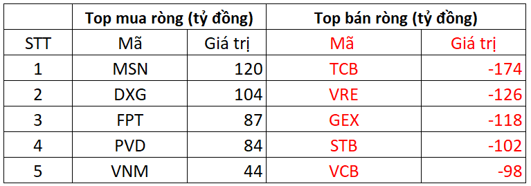 Phiên 5/11: Khối ngoại "quay xe" bán ròng gần 900 tỷ đồng, cổ phiếu nào bị xả mạnh nhất? - Ảnh 1. Phiên 5/11: Khối ngoại "quay xe" bán ròng gần 900 tỷ đồng, cổ phiếu nào bị xả mạnh nhất? - Ảnh 1.