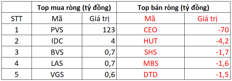 Phiên 5/11: Khối ngoại "quay xe" bán ròng gần 900 tỷ đồng, cổ phiếu nào bị xả mạnh nhất? - Ảnh 2. Phiên 5/11: Khối ngoại "quay xe" bán ròng gần 900 tỷ đồng, cổ phiếu nào bị xả mạnh nhất? - Ảnh 2.