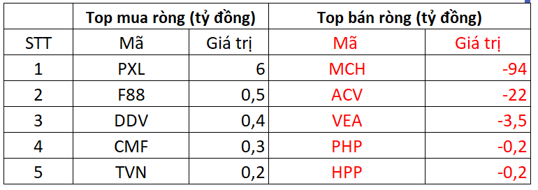 Phiên 5/11: Khối ngoại "quay xe" bán ròng gần 900 tỷ đồng, cổ phiếu nào bị xả mạnh nhất? - Ảnh 3. Phiên 5/11: Khối ngoại "quay xe" bán ròng gần 900 tỷ đồng, cổ phiếu nào bị xả mạnh nhất? - Ảnh 3.