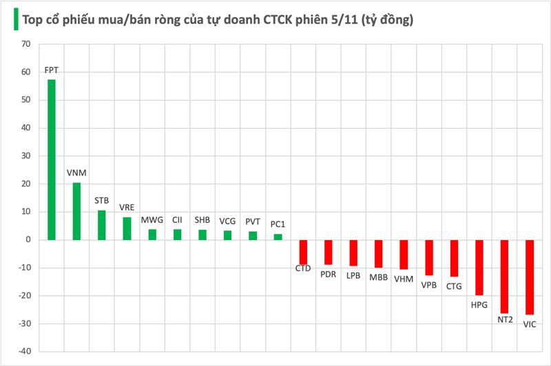 Mã chứng khoán nào là tâm điểm "xả" hàng của tự doanh CTCK trong phiên 5/11 - Ảnh 2. Mã chứng khoán nào là tâm điểm "xả" hàng của tự doanh CTCK trong phiên 5/11 - Ảnh 2.