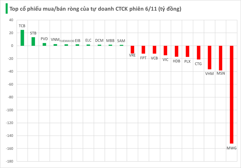 Một mã chứng khoán bị tự doanh CTCK bán ròng đột biến trăm tỷ trong phiên 6/11 - Ảnh 2. Một mã chứng khoán bị tự doanh CTCK bán ròng đột biến trăm tỷ trong phiên 6/11 - Ảnh 2.