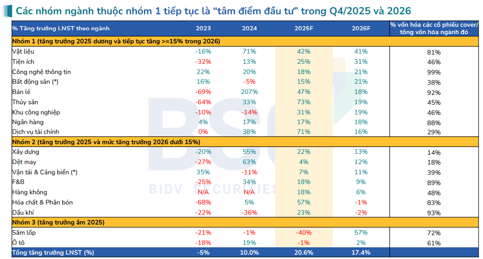 Nhóm ngành nào được dự báo có tăng trưởng lợi nhuận tốt trong quý 4/2025 và cả năm 2026? - Ảnh 3. Nhóm ngành nào được dự báo có tăng trưởng lợi nhuận tốt trong quý 4/2025 và cả năm 2026? - Ảnh 3.