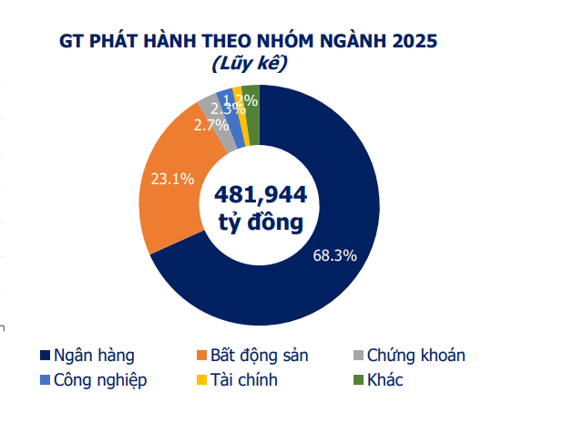 Hơn 57.000 tỷ đồng trái phiếu doanh nghiệp được phát hành trong tháng 10/2025 - Ảnh 1.
