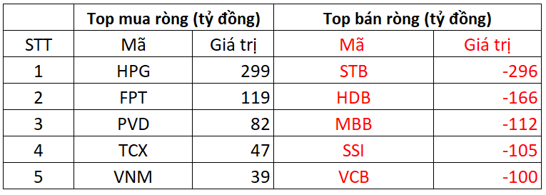 Khối ngoại thẳng tay bán ròng hơn 1.300 tỷ đồng trong phiên VN-Index giảm sâu, cổ phiếu nào bị "xả" mạnh? - Ảnh 1. Khối ngoại thẳng tay bán ròng hơn 1.300 tỷ đồng trong phiên VN-Index giảm sâu, cổ phiếu nào bị "xả" mạnh? - Ảnh 1.