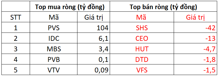 Khối ngoại thẳng tay bán ròng hơn 1.300 tỷ đồng trong phiên VN-Index giảm sâu, cổ phiếu nào bị "xả" mạnh? - Ảnh 2. Khối ngoại thẳng tay bán ròng hơn 1.300 tỷ đồng trong phiên VN-Index giảm sâu, cổ phiếu nào bị "xả" mạnh? - Ảnh 2.
