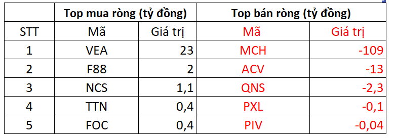 Khối ngoại thẳng tay bán ròng hơn 1.300 tỷ đồng trong phiên VN-Index giảm sâu, cổ phiếu nào bị "xả" mạnh? - Ảnh 3. Khối ngoại thẳng tay bán ròng hơn 1.300 tỷ đồng trong phiên VN-Index giảm sâu, cổ phiếu nào bị "xả" mạnh? - Ảnh 3.
