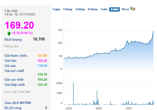 Một cổ phiếu phòng thủ bất ngờ "tăng dựng đứng" 80% lên đỉnh lịch sử, cổ đông lớn tạm lãi gần 130 tỷ chỉ sau 3 tháng - Ảnh 2. Một cổ phiếu phòng thủ bất ngờ "tăng dựng đứng" 80% lên đỉnh lịch sử, cổ đông lớn tạm lãi gần 130 tỷ chỉ sau 3 tháng - Ảnh 2.