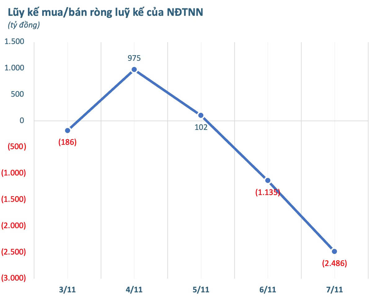 Một cổ phiếu ngân hàng bị khối ngoại bán ròng đột biến trong tuần đầu tháng 11 - Ảnh 2. Một cổ phiếu ngân hàng bị khối ngoại bán ròng đột biến trong tuần đầu tháng 11 - Ảnh 2.