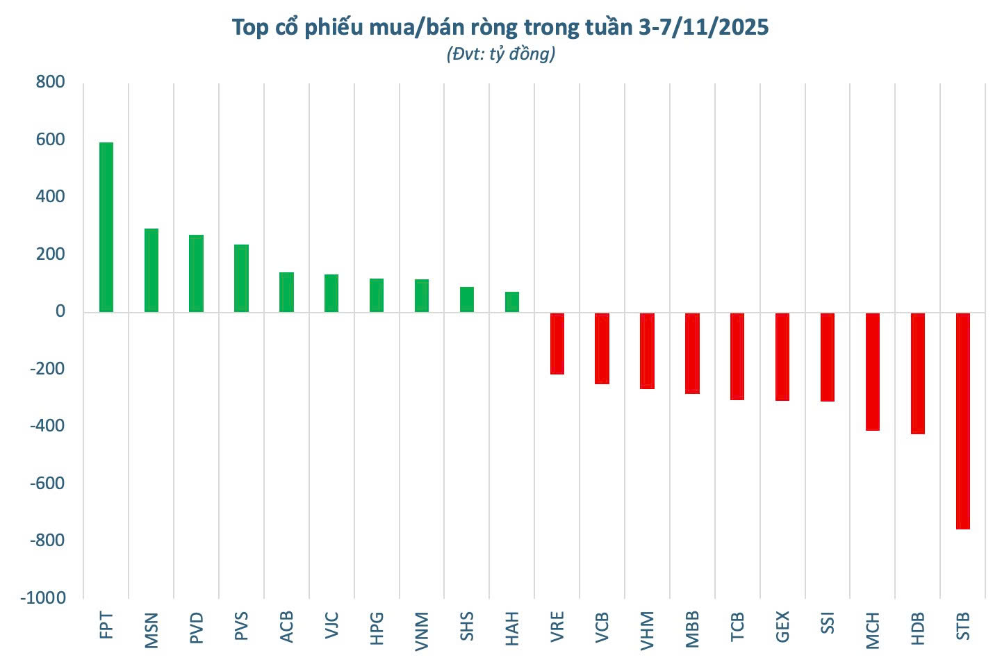 Một cổ phiếu ngân hàng bị khối ngoại bán ròng đột biến trong tuần đầu tháng 11 - Ảnh 3. Một cổ phiếu ngân hàng bị khối ngoại bán ròng đột biến trong tuần đầu tháng 11 - Ảnh 3.