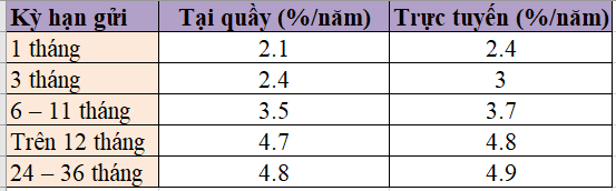 Tháng 11, gửi tiết kiệm tại Agribank hưởng lãi suất cao nhất bao nhiêu? - Ảnh 1.