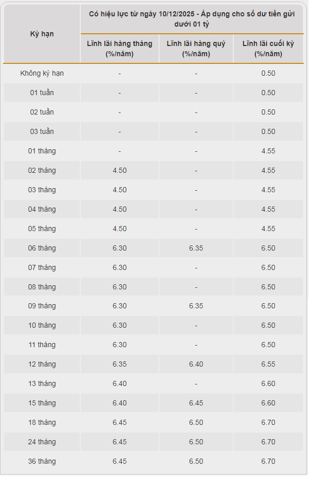 Thêm Bac A Bank và ACB tăng lãi suất tiết kiệm nhiều kỳ hạn - Ảnh 1.